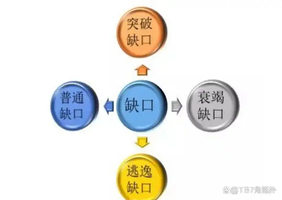 普通缺口突破缺口逃逸缺口_股票跳空高开涨停缺口类型_向上跳空缺口选股法