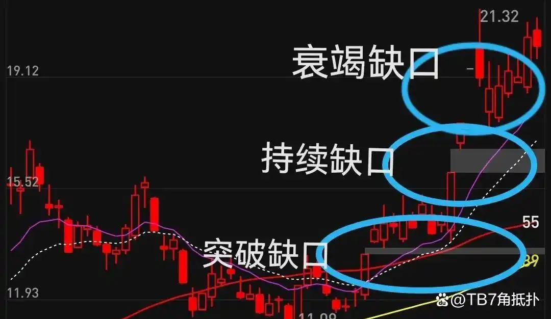 普通缺口突破缺口逃逸缺口_向上跳空缺口选股法_股票跳空高开涨停缺口类型