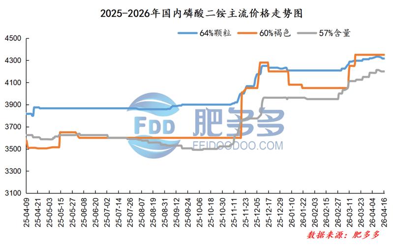磷酸二铵行情_中国磷酸二铵市场行情趋势_中国DAP出口量下降原因分析