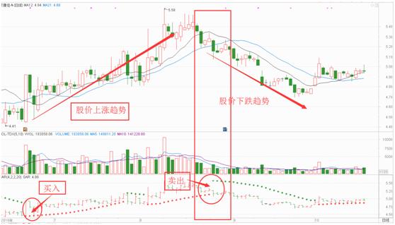 SAR指标使用方法_抛物线转向指标详解_股市sar指标怎么看