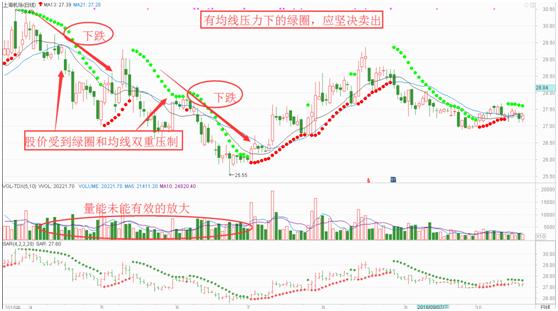 抛物线转向指标详解_股市sar指标怎么看_SAR指标使用方法