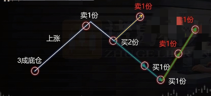 仓位滚动法_底仓锁趋势机动仓吃波动_炒股做t顺向和逆向哪个好？