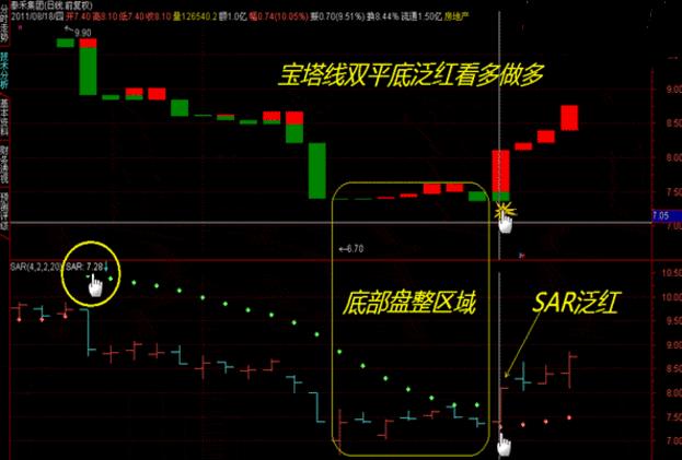 股市sar指标怎么看_SAR指标买卖点判断_抛物转向系统使用技巧