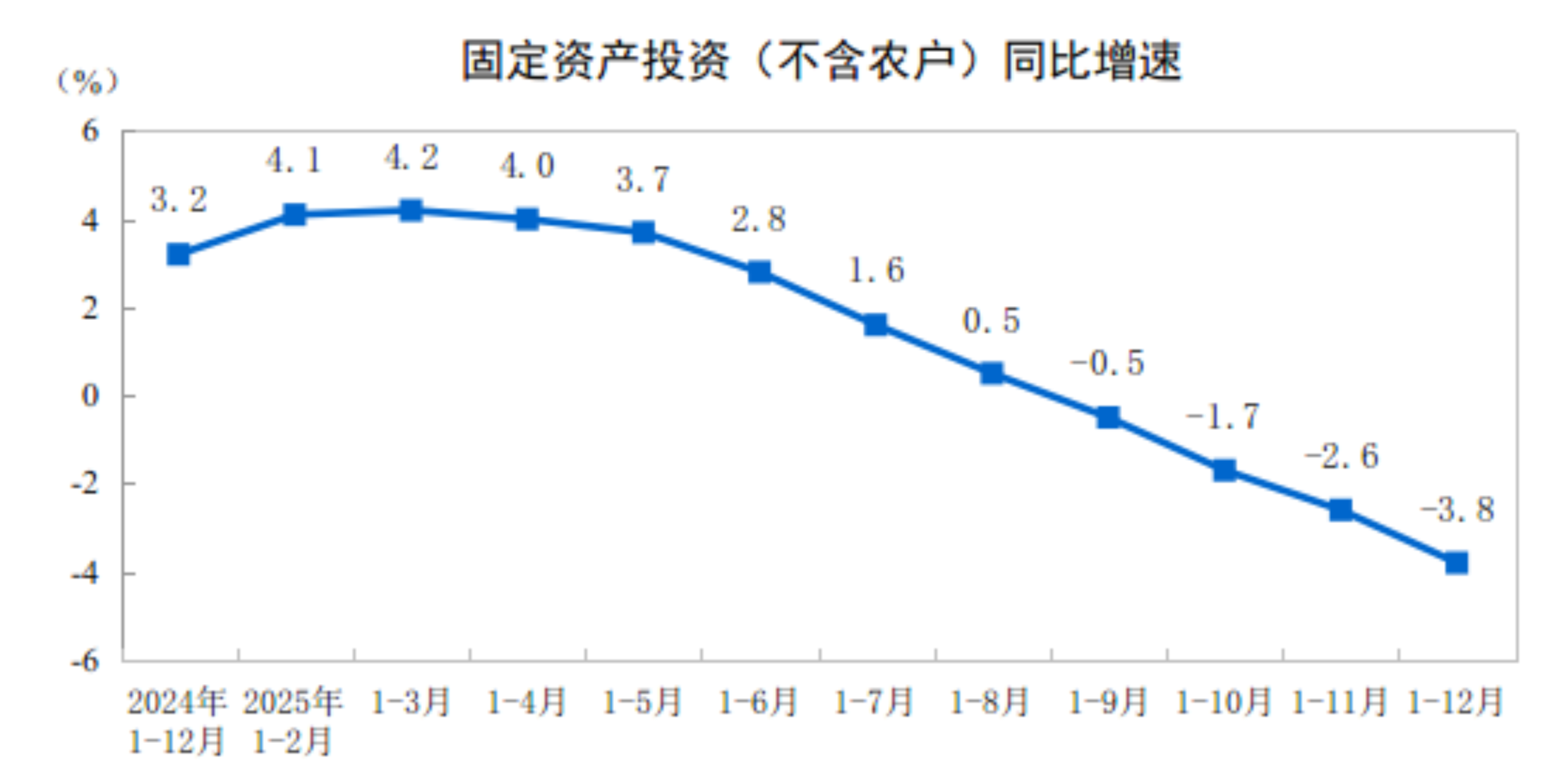 2025年固定资产投资数据_投资做什么赚钱_2025年固定资产投资同比增速