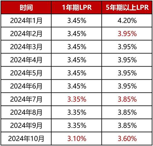 2026建行贷款利率表_LPR与金融机构贷款定价_贷款基准利率与贷款市场报价利率