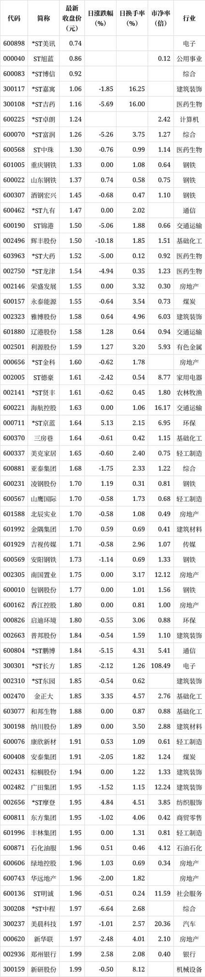 A股低位股_a股最低价股票排名_相对低位股票分析