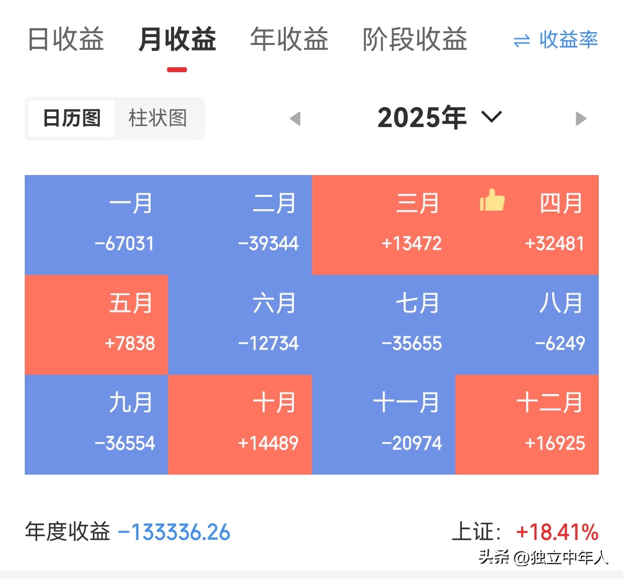 炒股养家博客_中年投资收益分析_独立中年人股票收益