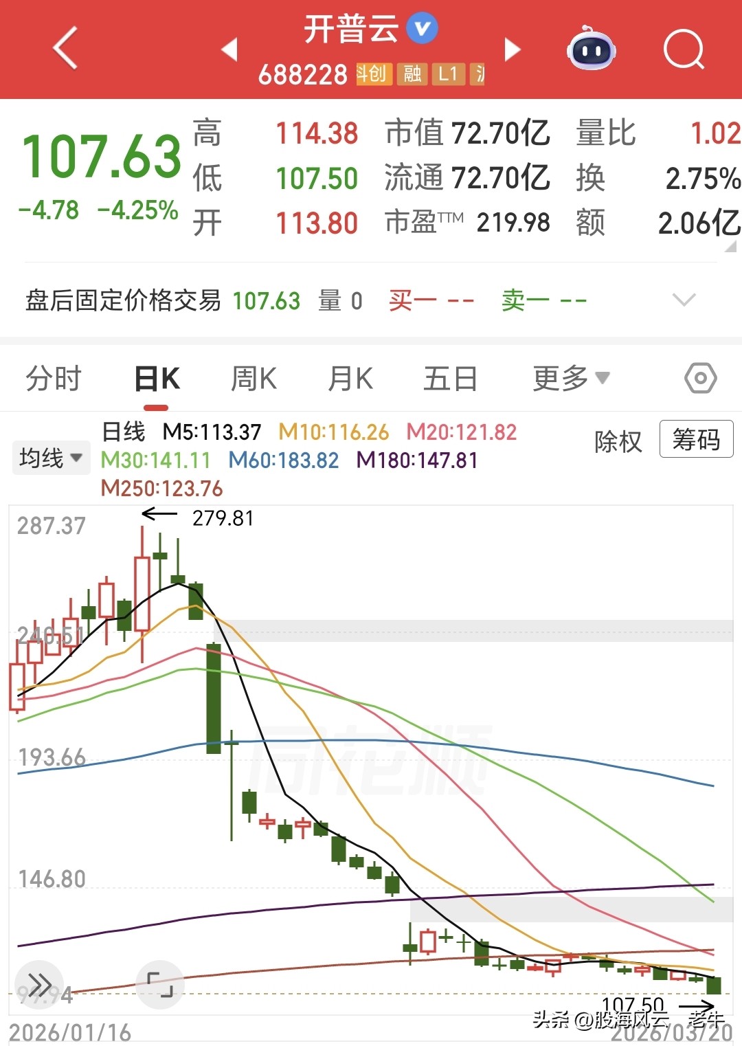 年内最大跌幅股票_a股最低价股票排名_跌幅超过50的股票