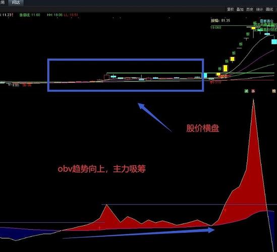 obv指标选股公式_OBV指标公式通达信源码分享_能量潮指标股价成交量分析