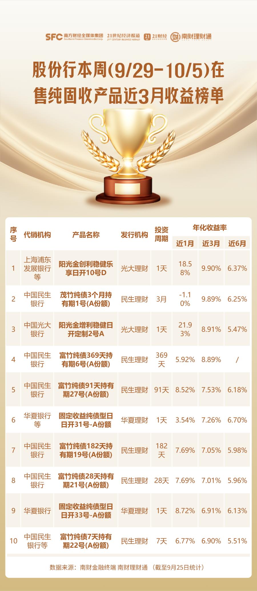 徽商银行保本理财产品_南财理财通代销产品排名_理财产品业绩榜单