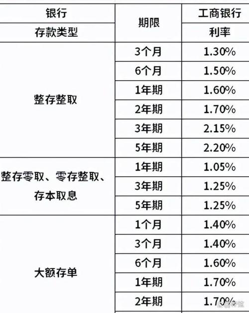 工行定期存款利率_2026年银行利息变化_中国工商银行余额理财