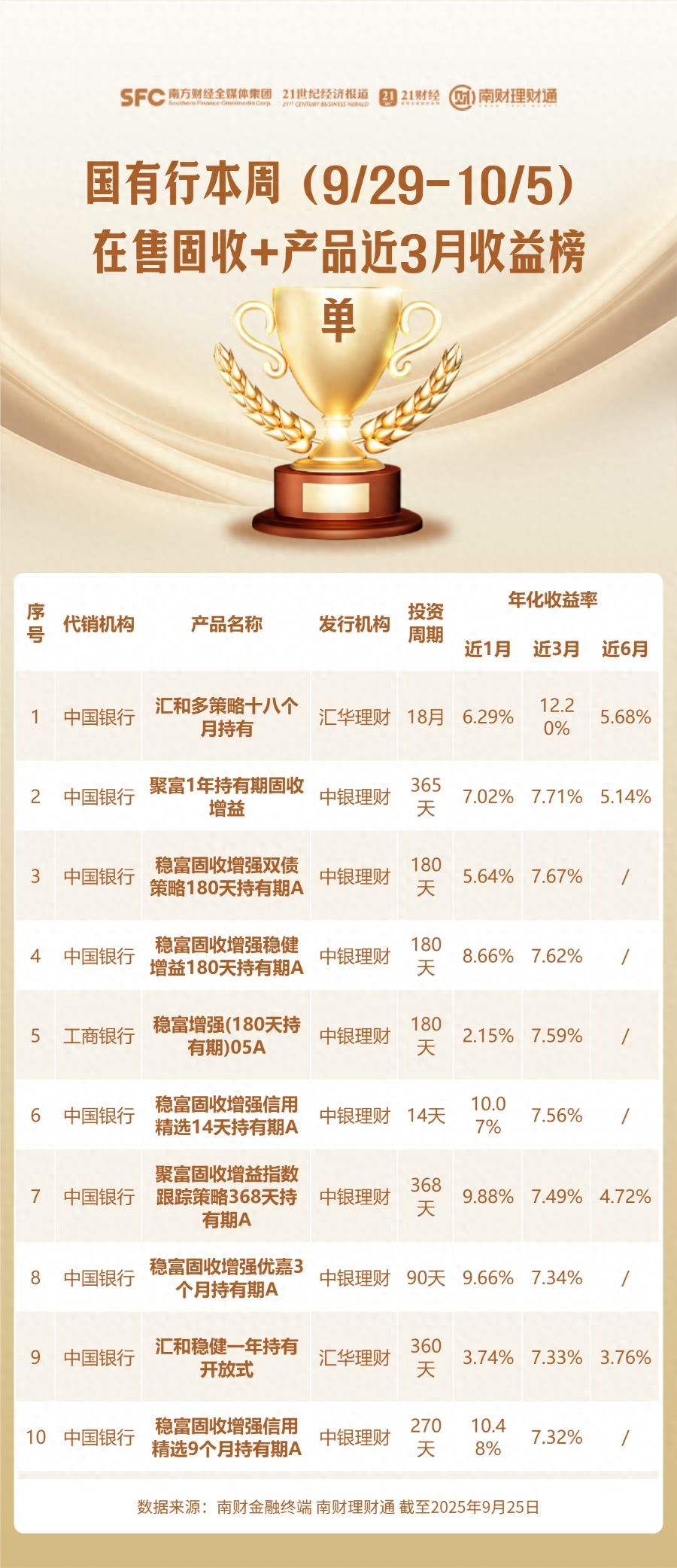 徽商银行保本理财产品_银行理财业绩榜单_南财理财通产品筛选标准