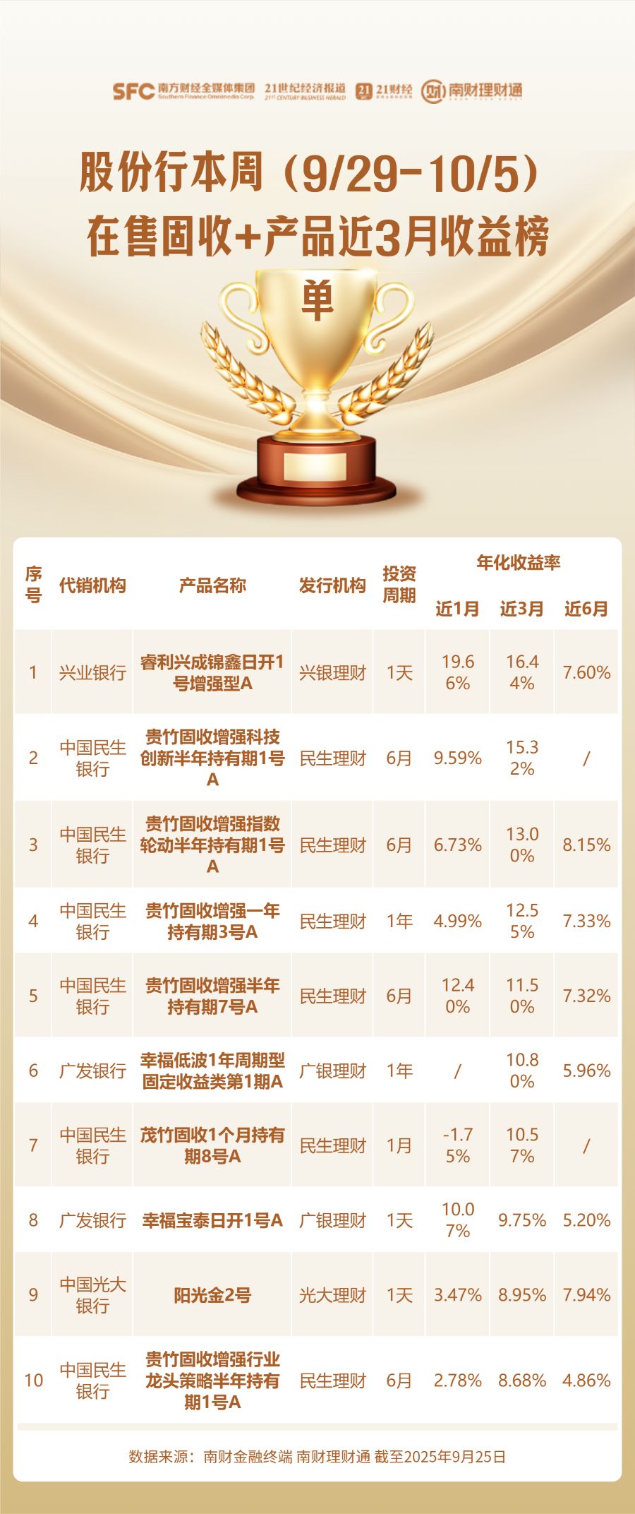 徽商银行保本理财产品_银行理财业绩榜单_南财理财通产品筛选标准