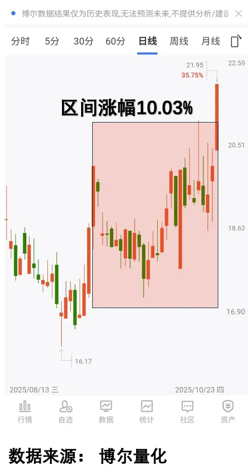 量化大数据看穿市场行为_收购终止股价波动_只赚不赔的炒股方法
