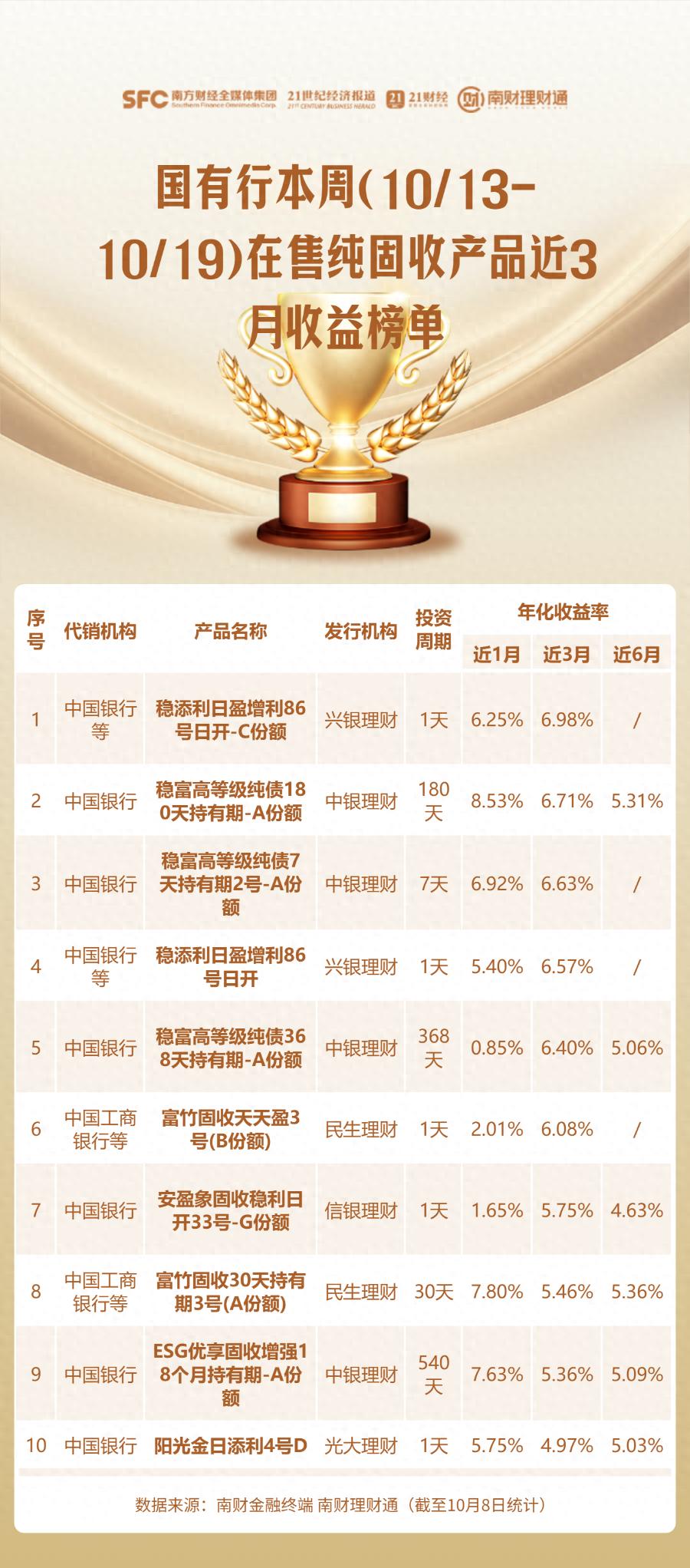 理财产品业绩榜单_徽商银行保本理财产品_南财理财通代销产品排名