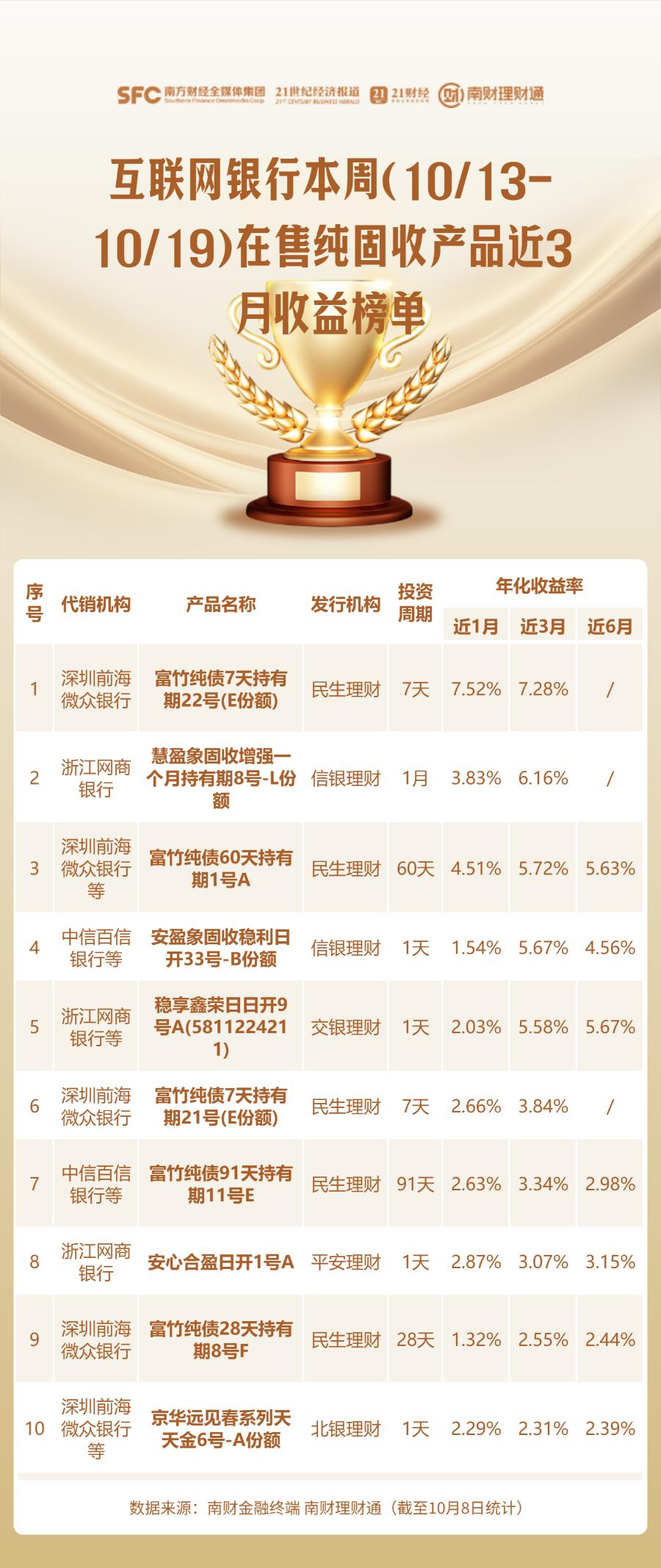 理财产品业绩榜单_徽商银行保本理财产品_南财理财通代销产品排名