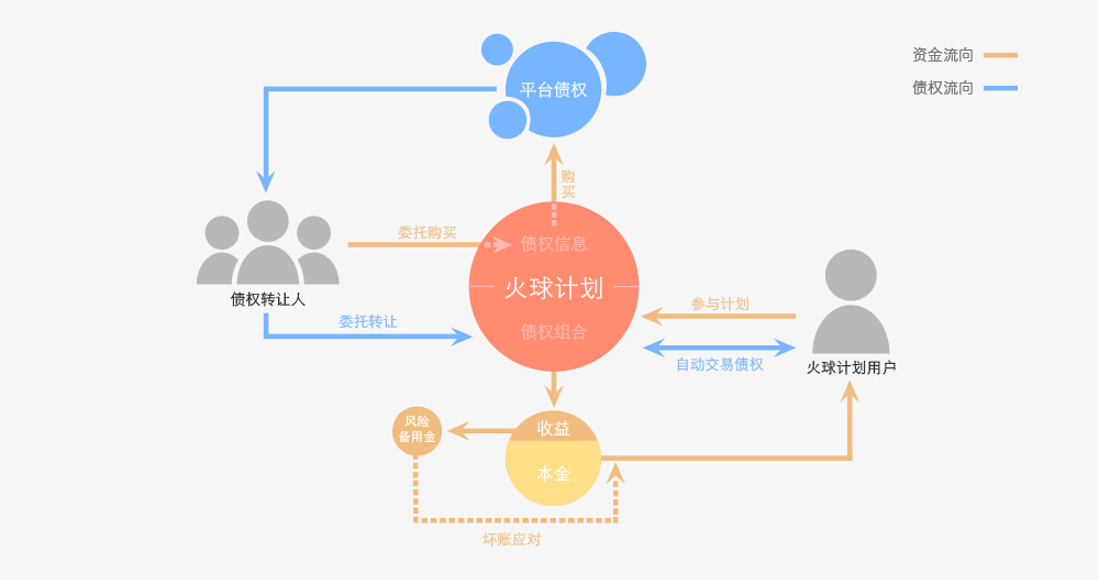 火球理财_P2P网贷指数型基金_火球计划投资工具